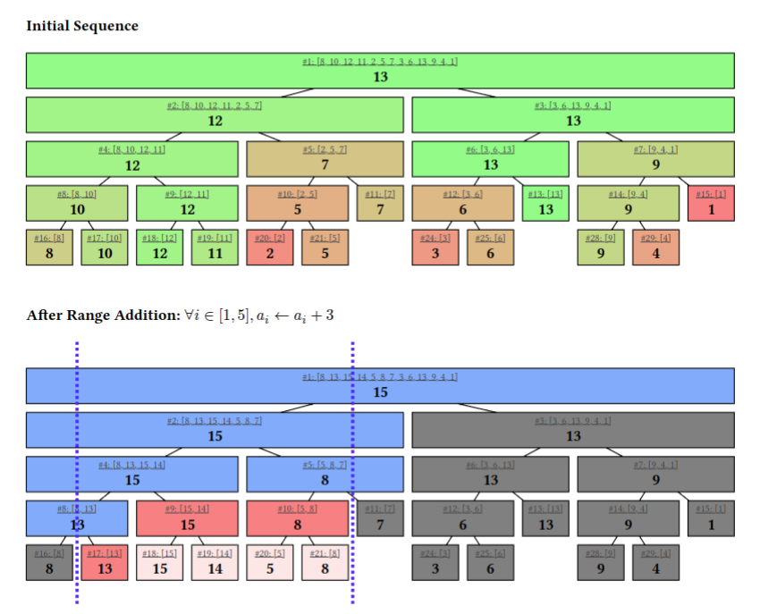 segment tree 1
